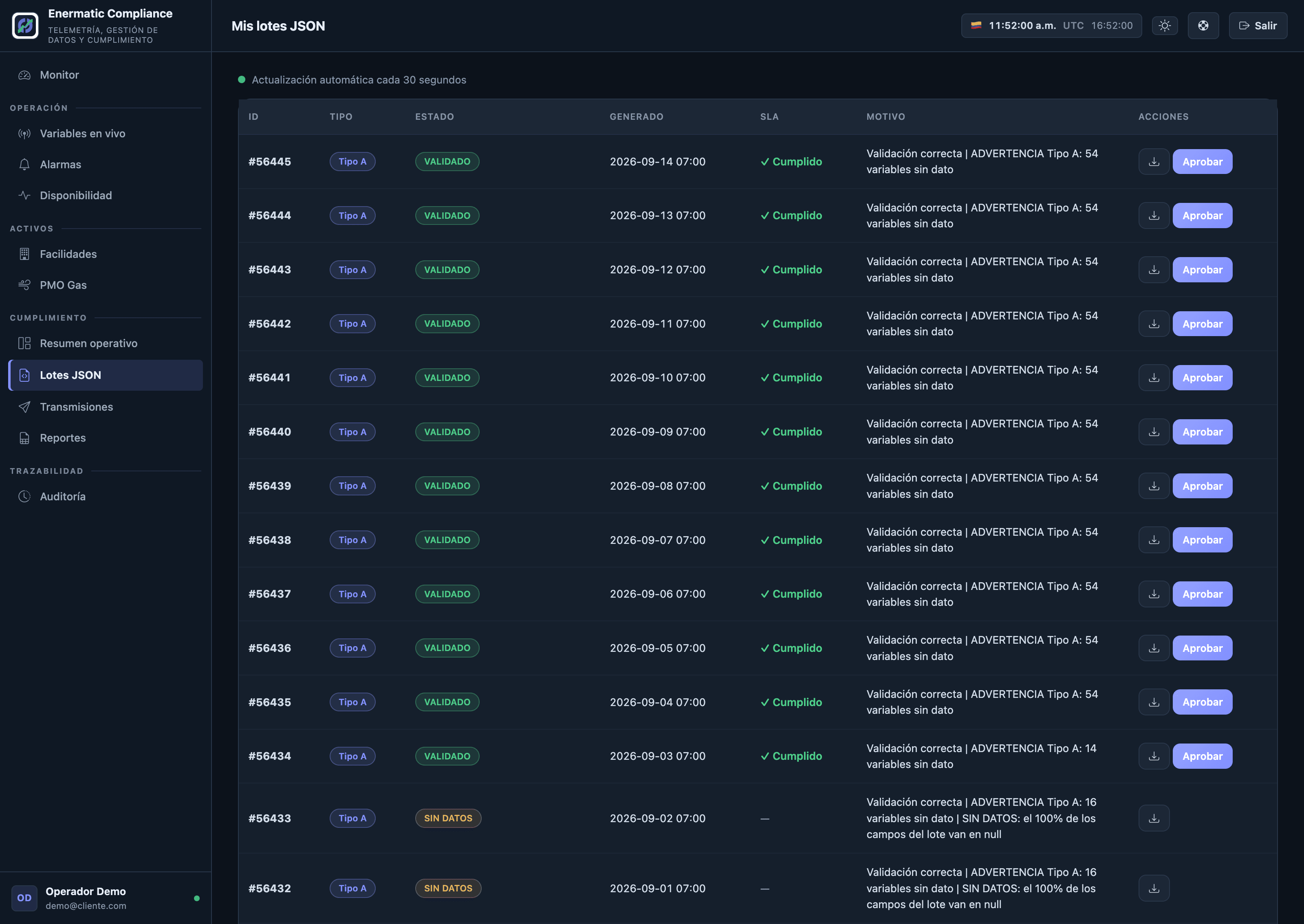 Tabla «Mis lotes JSON» de Enermatic Compliance: lotes diarios de tipo A generados a las 07:00, los más recientes en estado «Validado» con el SLA cumplido, el motivo de la validación y la acción de aprobar; debajo, dos lotes en estado «Sin datos», sin SLA y sin acción de aprobación, cuyo motivo indica que todos los campos del lote van vacíos.