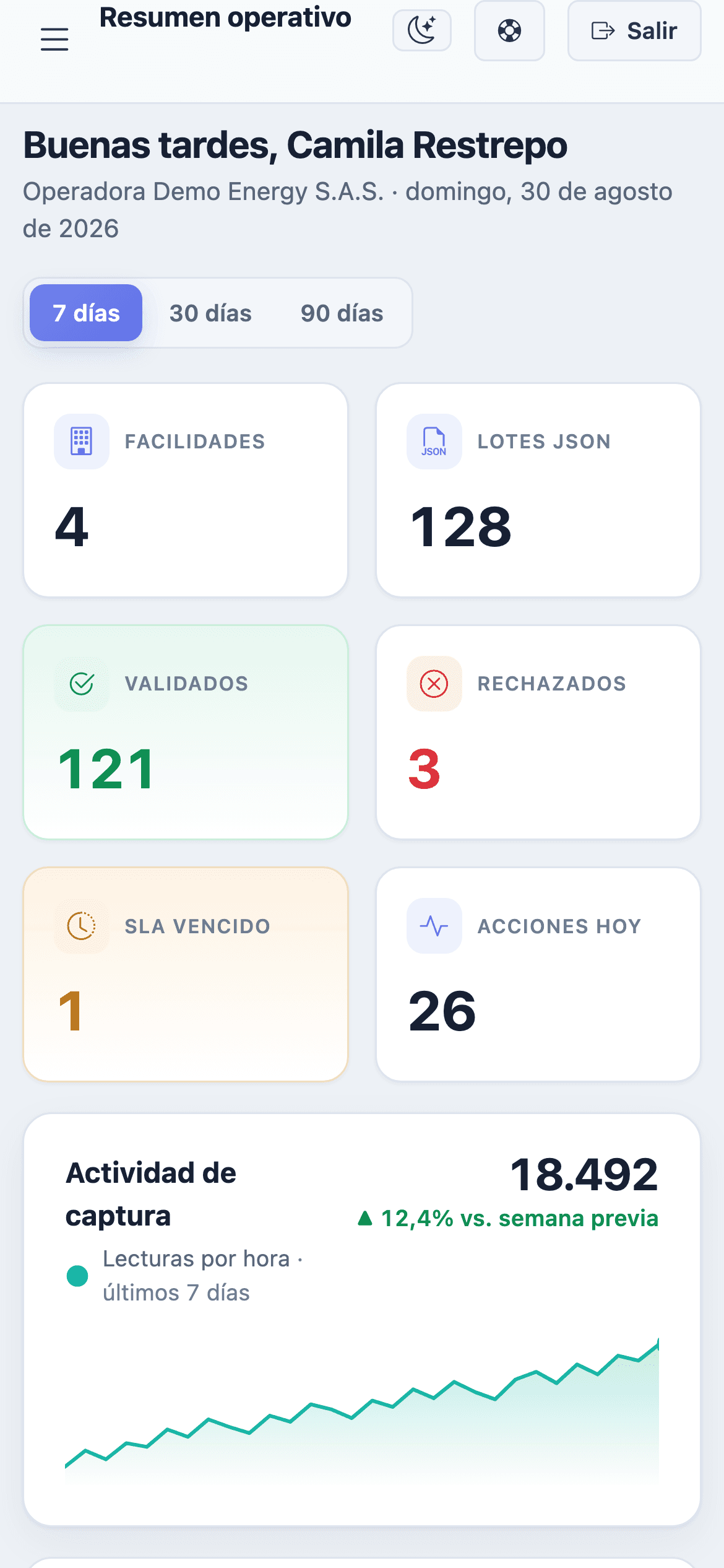 Resumen operativo en un teléfono: el selector de 7, 30 y 90 días, los seis indicadores en dos columnas y la gráfica de actividad de captura de los últimos 7 días.