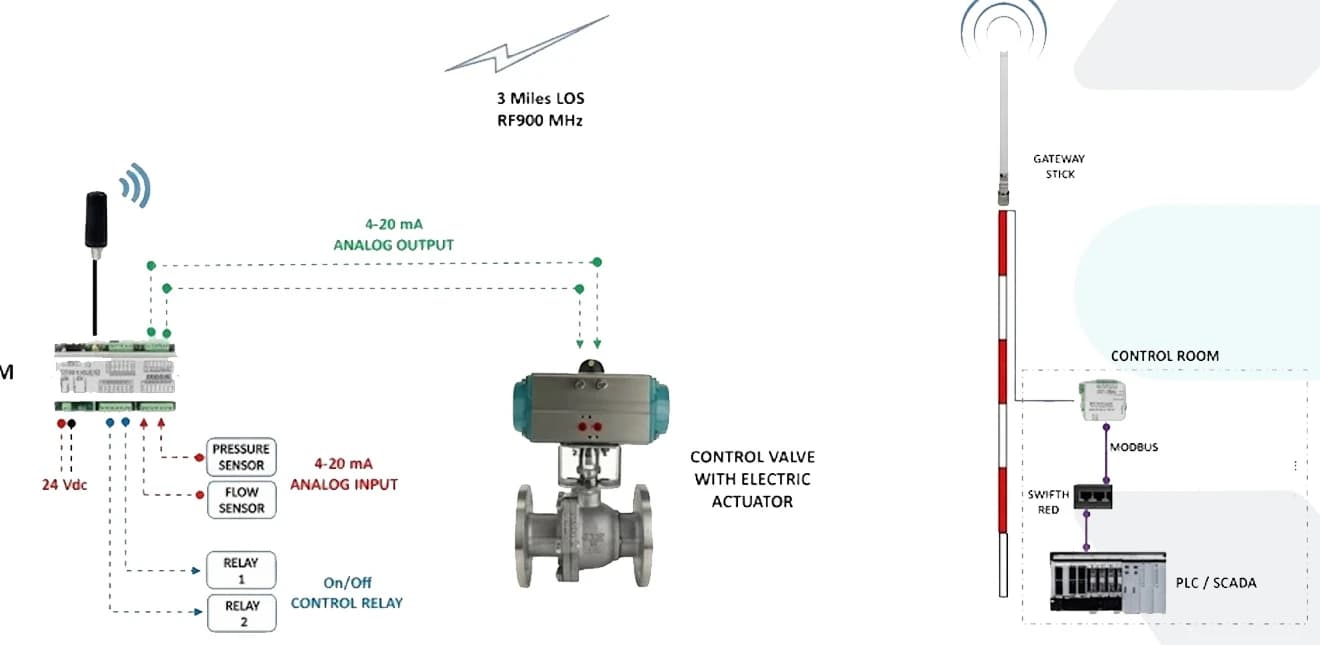 Esquema de control inalámbrico: un nodo de radio con entradas y salidas analógicas y relés actúa sobre una válvula con actuador eléctrico y enlaza por antena con el PLC o SCADA de la sala de control.