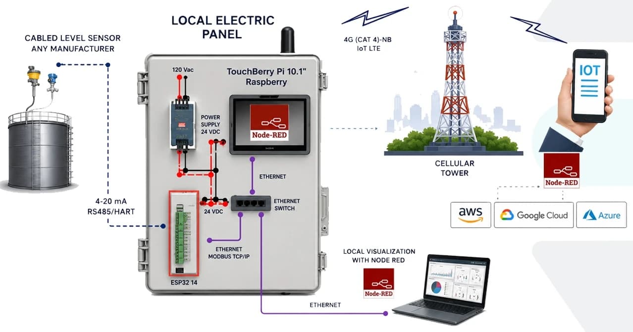 Esquema de arquitectura IIoT celular: un sensor de nivel cableado a un tablero eléctrico local con visualización, enlace celular hacia una torre y monitoreo remoto en la nube y en el móvil.