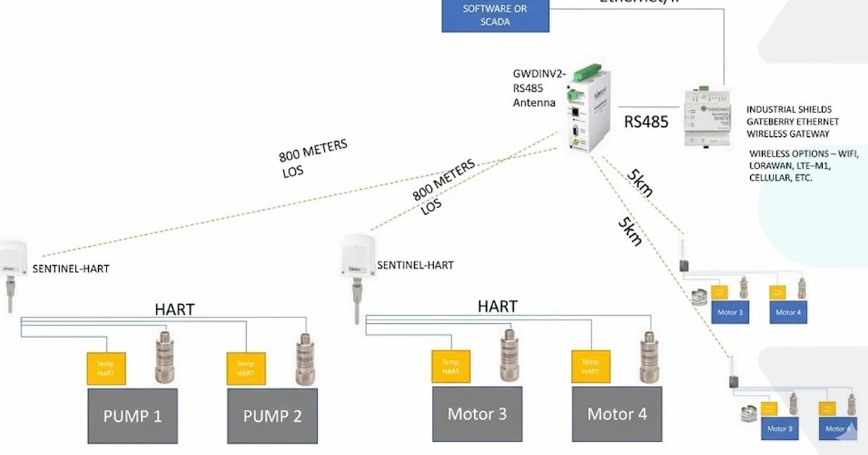 Esquema de monitoreo de vibraciones: sensores instalados en bombas y motores enlazados por radio a un gateway, y de ahí al software de supervisión.