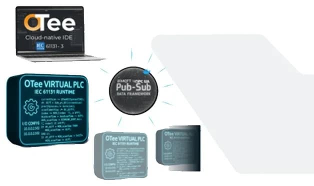 Esquema de OTee: entorno de desarrollo en la nube y varios PLC virtuales con runtime IEC 61131 comunicados por un bus de datos.